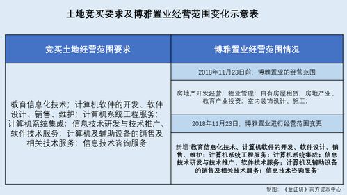 金智教育聯合拍地引爭議 前控股股東關聯方臨陣變更經營范圍，關鍵項目開工時間成謎