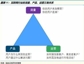 互聯(lián)網(wǎng)行業(yè)核心三角 流量、產(chǎn)品、運(yùn)營(yíng)與網(wǎng)絡(luò)文化經(jīng)營(yíng)的關(guān)系大解析